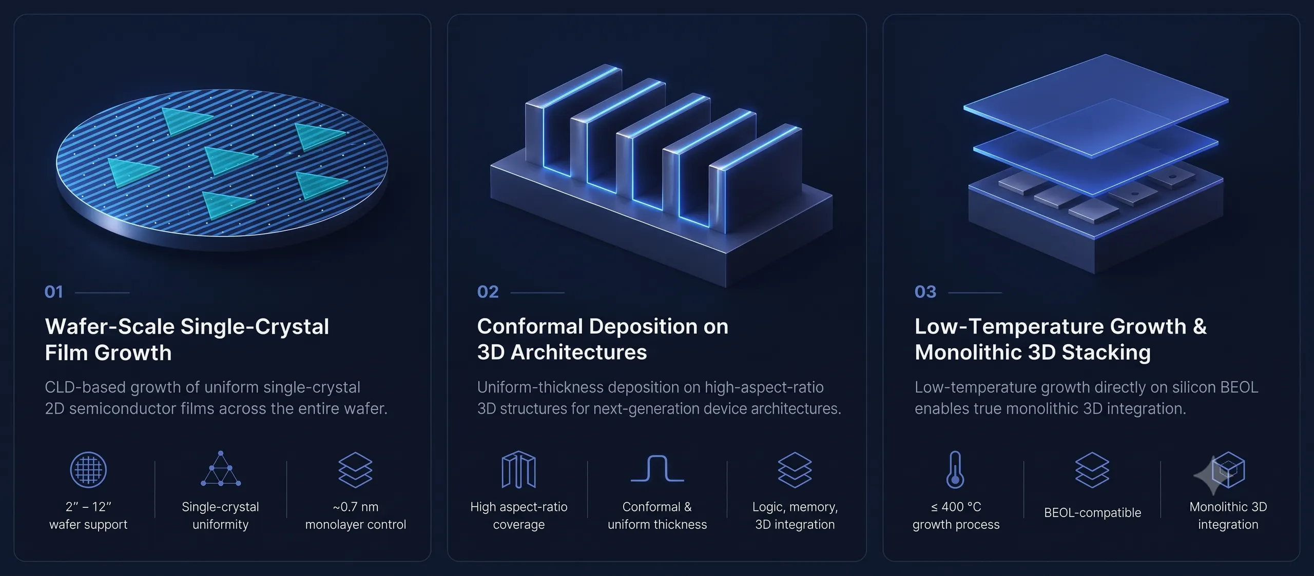 Three core technologies of TDS Innovation — 01 Wafer-Scale Single-Crystal Film Growth, 02 Conformal Deposition on 3D Architectures, 03 Low-Temperature Growth & Monolithic 3D Stacking